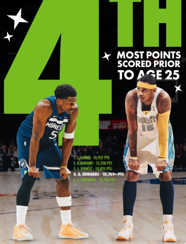 PG电子-爱德华兹25岁前总得分超越安东尼 上升至历史第四&仅次于詹杜东